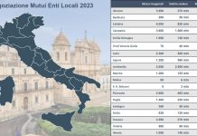 Cdp, da enti locali richieste di rinegoziazione per oltre 30 mila mutui