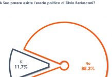 Per l’88% degli italiani non esiste un erede politico di Berlusconi