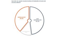 Per un italiano su due la stabilità del Governo non è a rischio