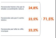 “Città 30”, 3 italiani su 4 favorevoli al limite di velocità