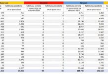 In Italia aumentano i casi di Covid, Vaia “Nessun allarme ma prudenza”