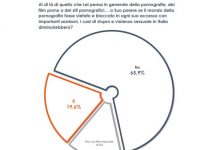 Stupri, per 2 italiani su 3 non serve vietare la pornografia