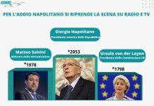 Giorgio Napolitano il più citato a settembre su radio e tv italiane