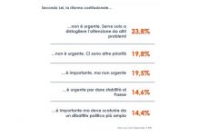 Premierato, per 6 italiani su 10 riforma non urgente