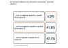 Sondaggio, per 47,7% italiani stessa situazione economica di un anno fa