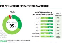 Il sindaco di Mesagne è il più amato d’Italia
