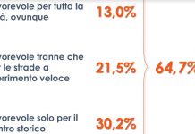 Progetto “Città 30”, favorevoli due italiani su tre