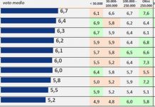 Gli italiani vogliono più negozi nelle città