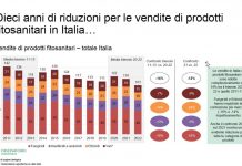Agrofarma, agricoltura italiana sempre più orientata alla sostenibilità