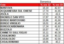 Referendum, affluenza tra 37% e 47% alle 19