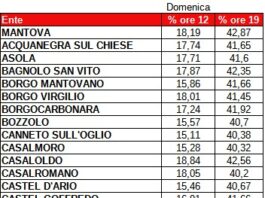Referendum, affluenza tra 37% e 47% alle 19