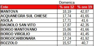Referendum, affluenza tra 37% e 47% alle 19