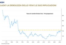 La debolezza dello yen e le sue implicazioni in un report di Banca del Fucino