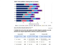 La televisione italiana è la più vista in Europa