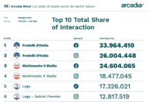 Sui social FdI e M5S guidano classifica per interazione, cresce Futuro Nazionale