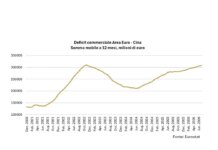Focus Banca del Fucino: Cina, sul commercio impatto assimetrico per l’Europa