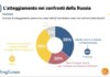 Europa divisa sulla Russia. Italiani i più “morbidi”, francesi i più intransigenti